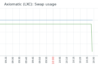 swap usage at time of failure
