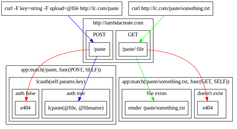 The paste function flow.